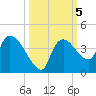 Shark River tide chart for Saturday, October 5, 2024