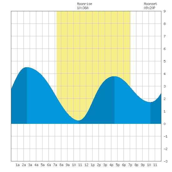 Shark River tide chart for Sunday, October 6, 2024