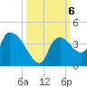 Shark River tide chart for Sunday, October 6, 2024