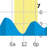 Shark River tide chart for Monday, October 7, 2024