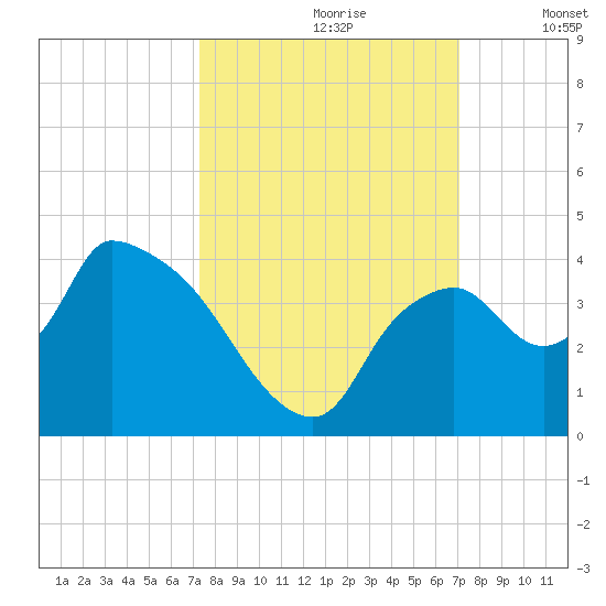 Shark River tide chart for Tuesday, October 8, 2024