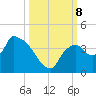 Shark River tide chart for Tuesday, October 8, 2024