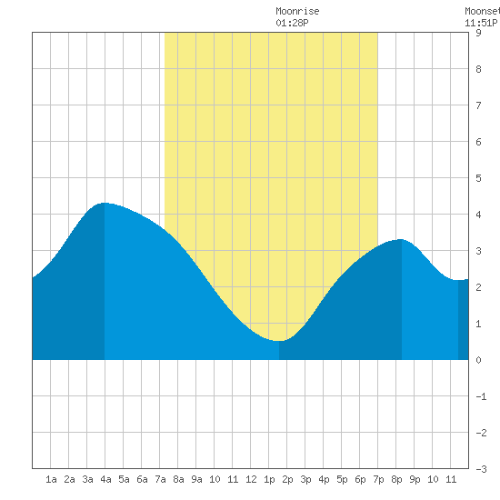 Shark River tide chart for Wednesday, October 9, 2024