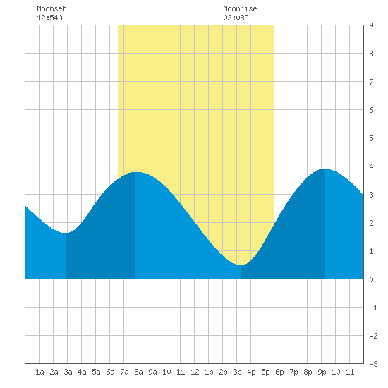Shark River tide chart for Sunday, November 10, 2024