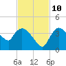 Shark River tide chart for Sunday, November 10, 2024