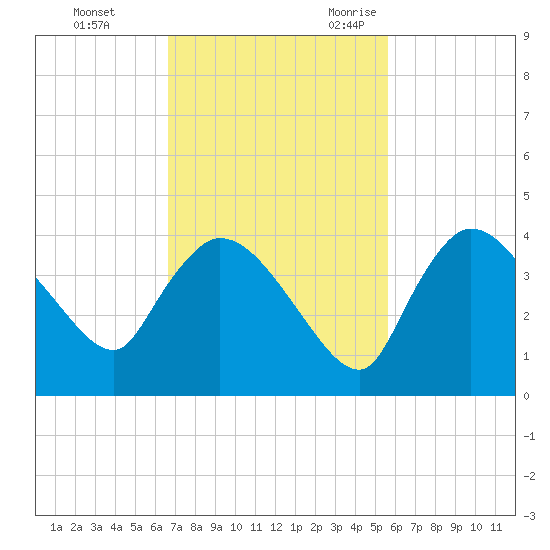 Shark River tide chart for Monday, November 11, 2024