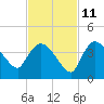 Shark River tide chart for Monday, November 11, 2024