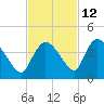 Shark River tide chart for Tuesday, November 12, 2024
