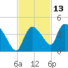 Shark River tide chart for Wednesday, November 13, 2024