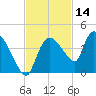 Shark River tide chart for Thursday, November 14, 2024