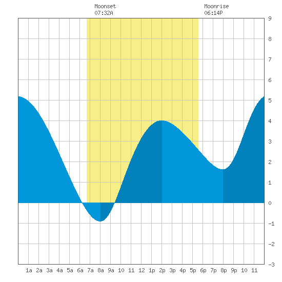 Shark River tide chart for Saturday, November 16, 2024