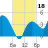 Shark River tide chart for Monday, November 18, 2024