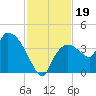 Shark River tide chart for Tuesday, November 19, 2024