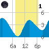 Shark River tide chart for Friday, November 1, 2024
