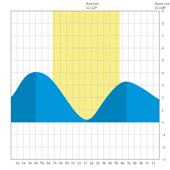 Shark River tide chart for Thursday, November 21, 2024