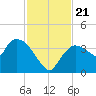 Shark River tide chart for Thursday, November 21, 2024