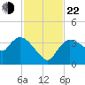 Shark River tide chart for Friday, November 22, 2024