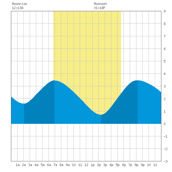Shark River tide chart for Saturday, November 23, 2024