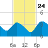 Shark River tide chart for Sunday, November 24, 2024