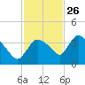 Shark River tide chart for Tuesday, November 26, 2024