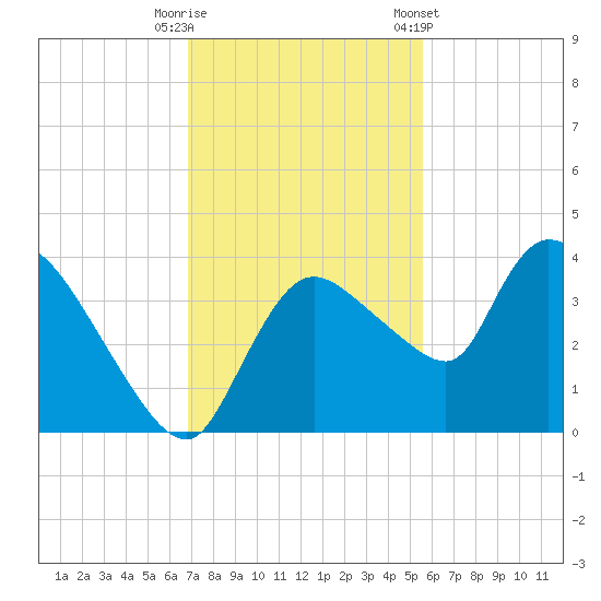 Shark River tide chart for Friday, November 29, 2024
