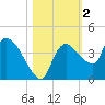 Shark River tide chart for Saturday, November 2, 2024