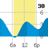 Shark River tide chart for Saturday, November 30, 2024