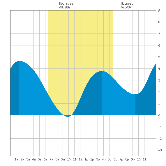 Shark River tide chart for Sunday, November 3, 2024