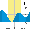 Shark River tide chart for Sunday, November 3, 2024