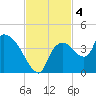 Shark River tide chart for Monday, November 4, 2024