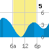 Shark River tide chart for Tuesday, November 5, 2024