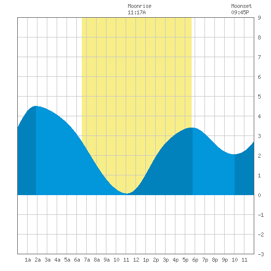 Shark River tide chart for Wednesday, November 6, 2024