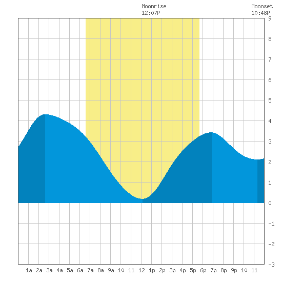 Shark River tide chart for Thursday, November 7, 2024