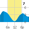 Shark River tide chart for Thursday, November 7, 2024