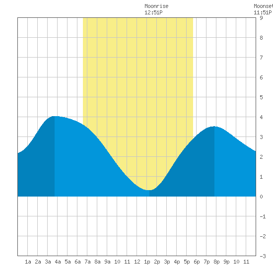 Shark River tide chart for Friday, November 8, 2024