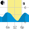 Shark River tide chart for Saturday, November 9, 2024
