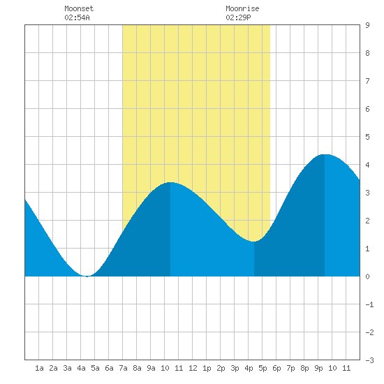 Shark River tide chart for Wednesday, December 11, 2024