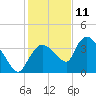 Shark River tide chart for Wednesday, December 11, 2024