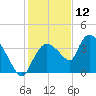 Shark River tide chart for Thursday, December 12, 2024