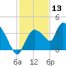 Shark River tide chart for Friday, December 13, 2024