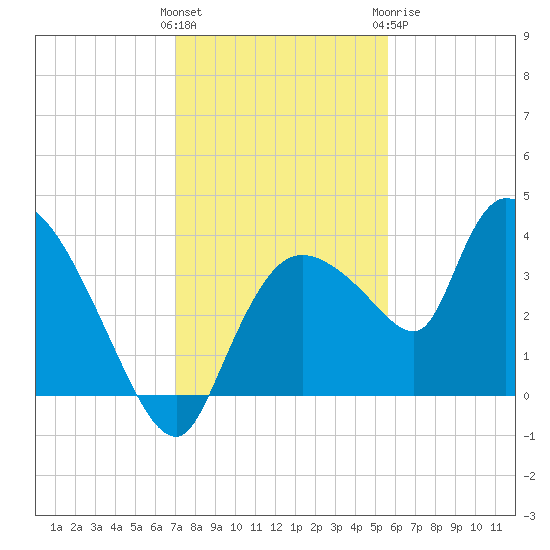Shark River tide chart for Saturday, December 14, 2024