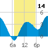 Shark River tide chart for Saturday, December 14, 2024