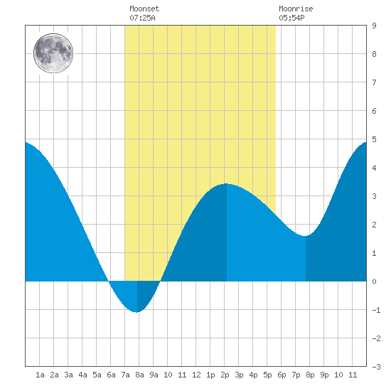Shark River tide chart for Sunday, December 15, 2024