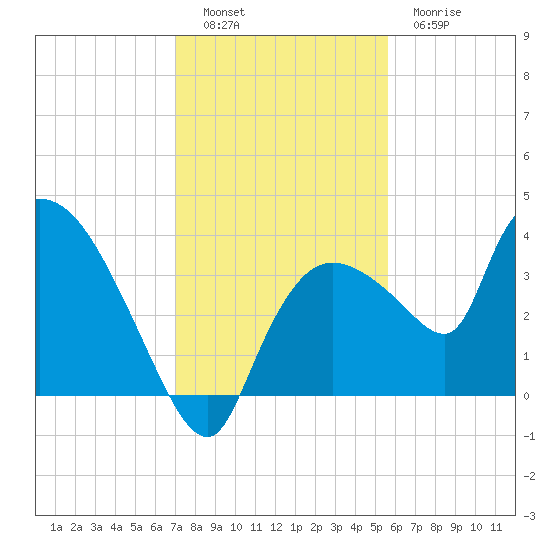 Shark River tide chart for Monday, December 16, 2024