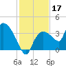 Shark River tide chart for Tuesday, December 17, 2024