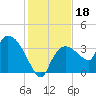 Shark River tide chart for Wednesday, December 18, 2024