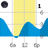 Shark River tide chart for Sunday, December 1, 2024