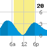 Shark River tide chart for Friday, December 20, 2024
