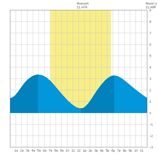 Shark River tide chart for Saturday, December 21, 2024