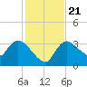 Shark River tide chart for Saturday, December 21, 2024